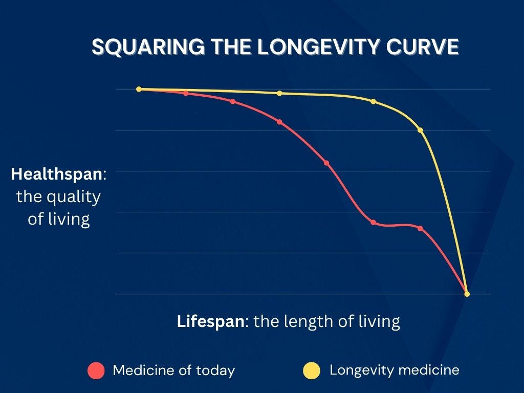 a graph showing current medicine versus longevity medicine's impact on healthspan