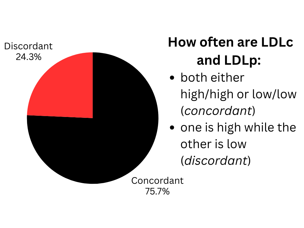 Pie chart showing LDLc and LDLp are only concordant 75% of the time while being discordant 24% of the time. 