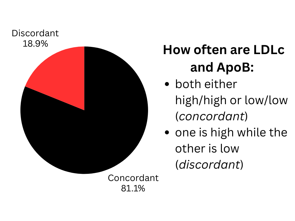 Pie chart showing LDLc and ApoB are only concordant 81% of the time while being discordant 18% of the time. 